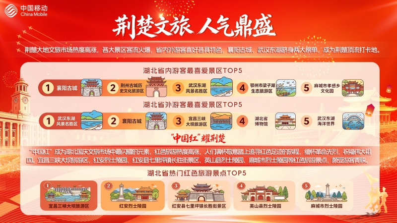 荆楚文旅人气鼎盛,各大核心景区持续火爆。
