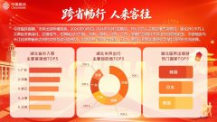 湖北移动发布国庆大数据imToken钱包报告 红色小城迎文旅大流量